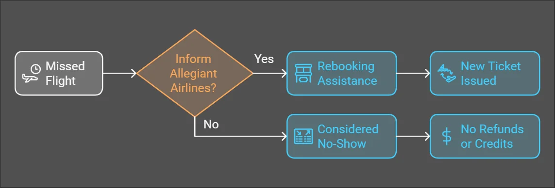 allegiant-missed-flight-policy