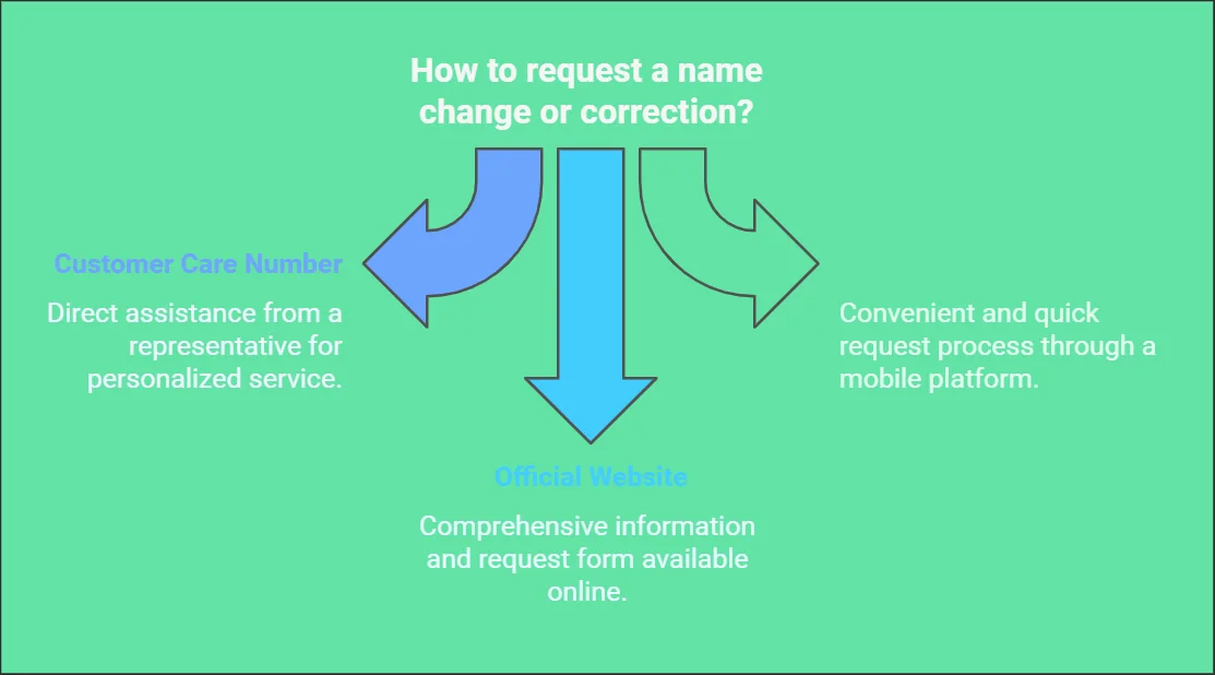 how-to-change-my-name-at-caribbean-airlines