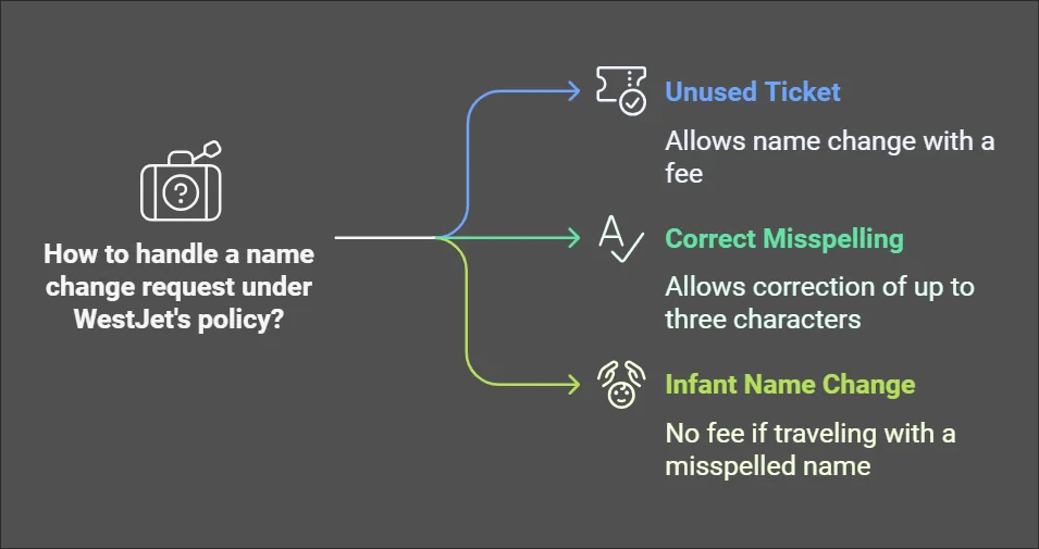 how-to-change-name-in-west-jet-airlines