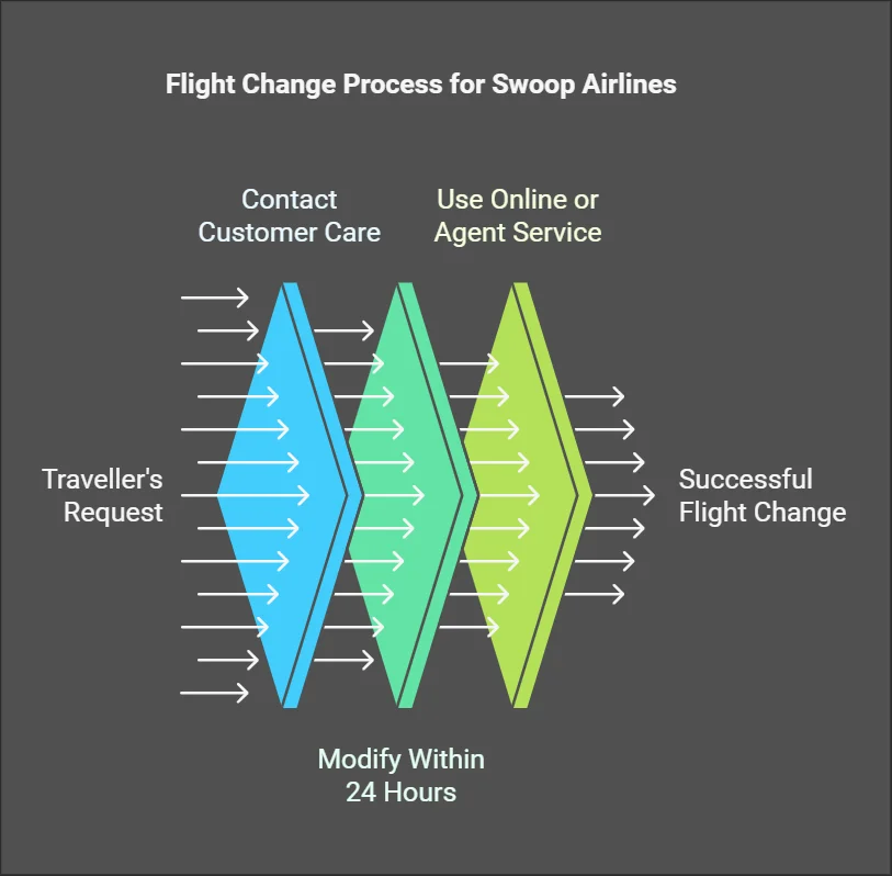 swoop-flight-change-policy