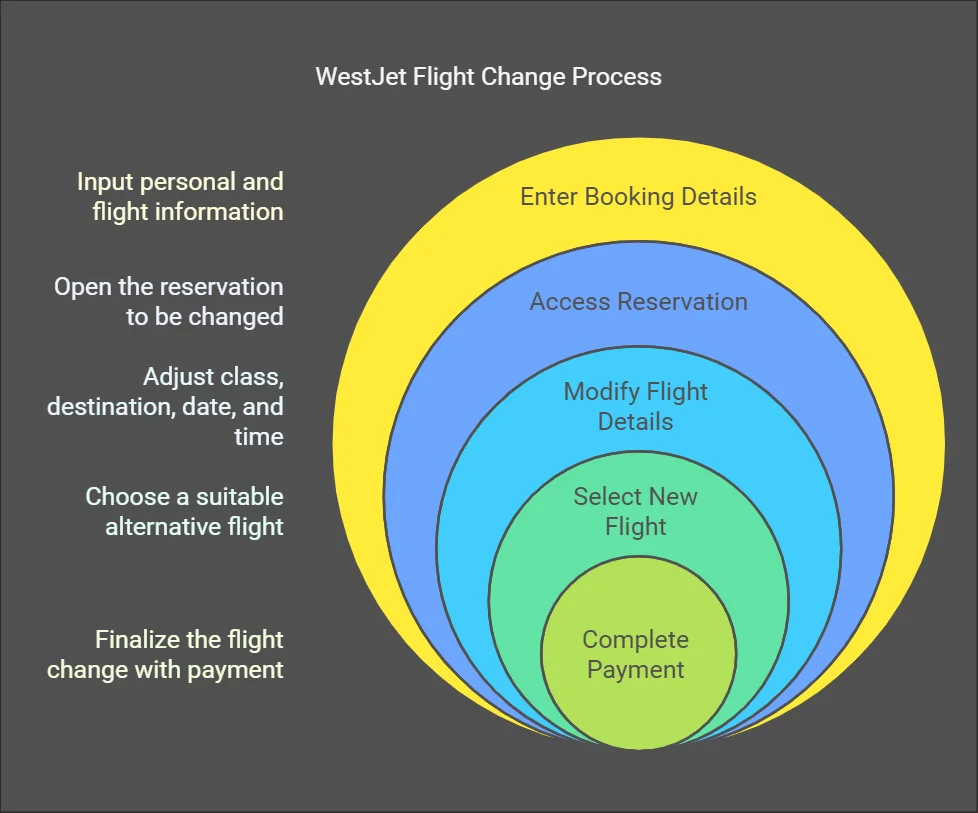 westjet-flight-change-policy